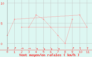 Courbe de la force du vent pour Redesdale Aws