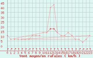 Courbe de la force du vent pour Kragujevac