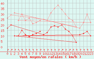 Courbe de la force du vent pour Colmar (68)