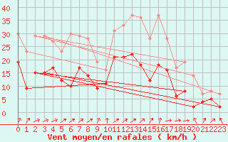 Courbe de la force du vent pour Dijon / Longvic (21)