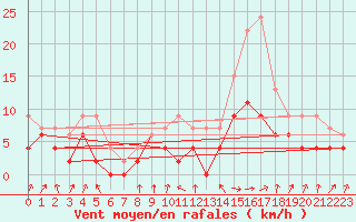 Courbe de la force du vent pour Toulouse-Francazal (31)