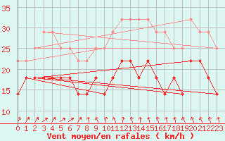 Courbe de la force du vent pour Kumlinge Kk