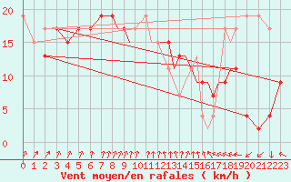 Courbe de la force du vent pour Shoream (UK)