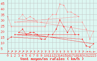 Courbe de la force du vent pour Brignogan (29)