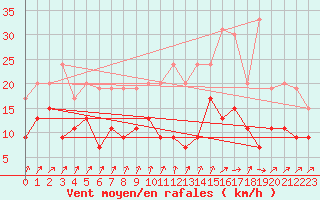 Courbe de la force du vent pour Tours (37)