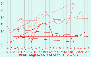 Courbe de la force du vent pour Cap Sagro (2B)