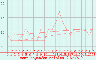 Courbe de la force du vent pour Aviemore