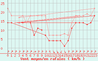 Courbe de la force du vent pour San Vicente de la Barquera