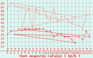 Courbe de la force du vent pour Ernage (Be)