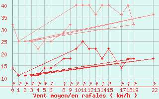 Courbe de la force du vent pour Sint Katelijne-waver (Be)