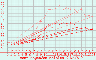 Courbe de la force du vent pour Brest (29)