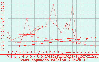 Courbe de la force du vent pour Berlevag