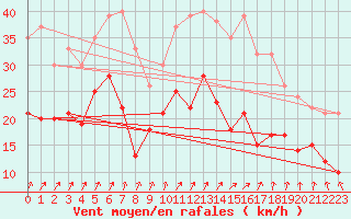 Courbe de la force du vent pour Dole-Tavaux (39)