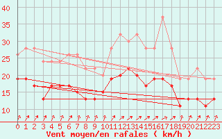 Courbe de la force du vent pour Albert-Bray (80)