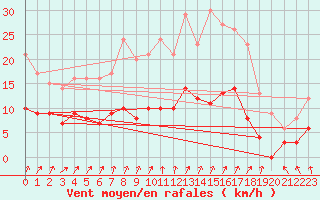 Courbe de la force du vent pour Trappes (78)