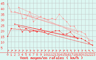 Courbe de la force du vent pour Chlons-en-Champagne (51)
