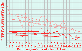 Courbe de la force du vent pour Adelboden