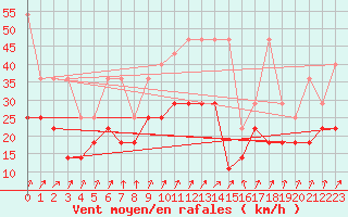 Courbe de la force du vent pour Hoogeveen Aws