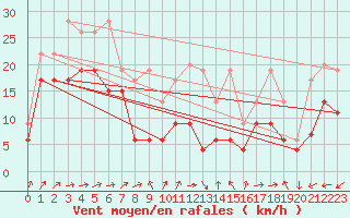 Courbe de la force du vent pour Napf (Sw)