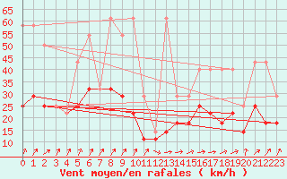 Courbe de la force du vent pour Beitem (Be)