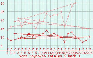 Courbe de la force du vent pour Lons-le-Saunier (39)