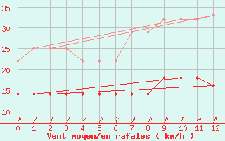 Courbe de la force du vent pour Puumala Kk Urheilukentta