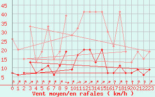 Courbe de la force du vent pour Berne Liebefeld (Sw)