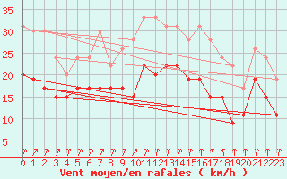 Courbe de la force du vent pour Toussus-le-Noble (78)