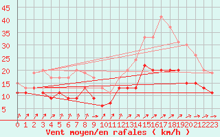 Courbe de la force du vent pour Poitiers (86)