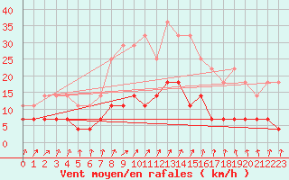 Courbe de la force du vent pour Dagloesen