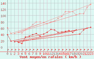 Courbe de la force du vent pour Pilatus