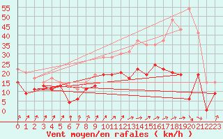 Courbe de la force du vent pour Melun (77)