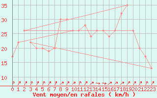 Courbe de la force du vent pour Oran / Es Senia
