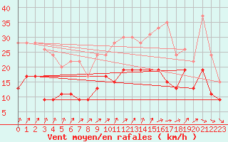 Courbe de la force du vent pour Alenon (61)