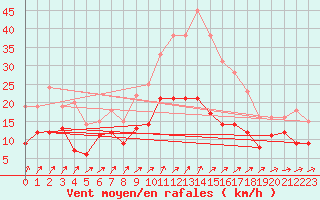 Courbe de la force du vent pour Schmuecke