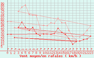 Courbe de la force du vent pour Melun (77)