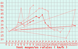 Courbe de la force du vent pour Tain Range