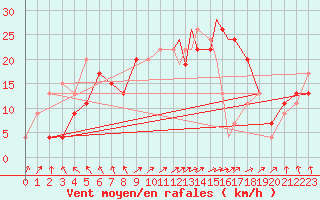 Courbe de la force du vent pour Leeming