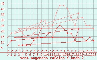 Courbe de la force du vent pour Vaasa Klemettila