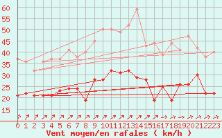 Courbe de la force du vent pour Calais / Marck (62)