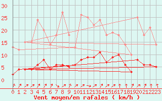 Courbe de la force du vent pour Vichy (03)