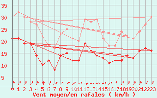 Courbe de la force du vent pour Hoherodskopf-Vogelsberg