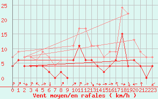 Courbe de la force du vent pour Aubenas - Lanas (07)