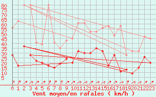 Courbe de la force du vent pour La Brvine (Sw)