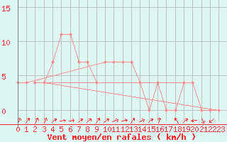 Courbe de la force du vent pour Valga