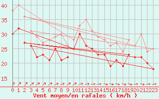 Courbe de la force du vent pour Pointe Saint-Mathieu (29)