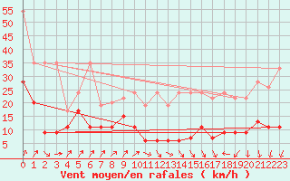 Courbe de la force du vent pour Napf (Sw)