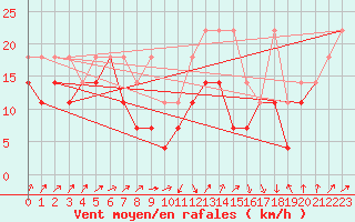 Courbe de la force du vent pour Fichtelberg