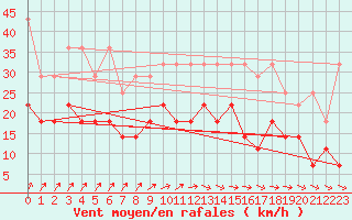 Courbe de la force du vent pour Stabroek