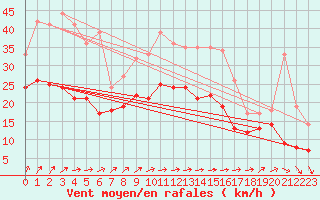 Courbe de la force du vent pour Chteauroux (36)